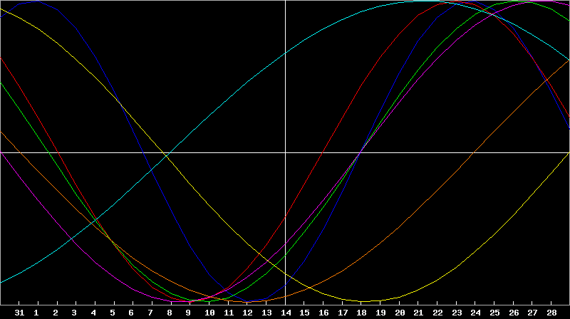 Biorhythm Chart