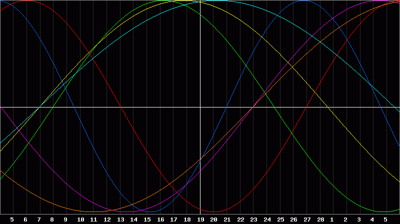 Biorhythm Chart
