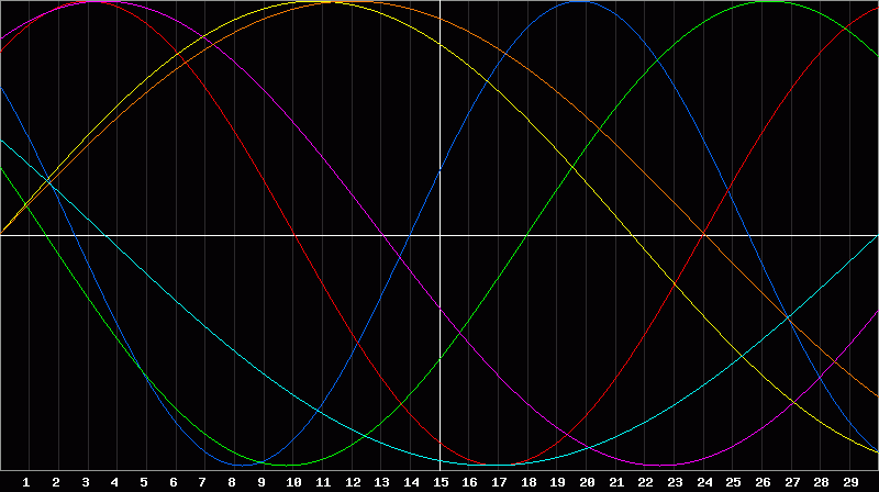 Biorhythm Chart