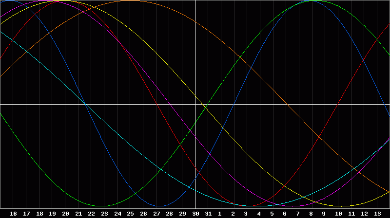 Biorhythm Chart
