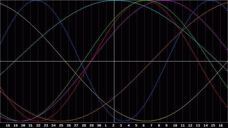 Biorhythm Chart