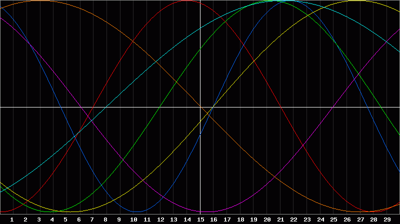 Biorhythm Chart