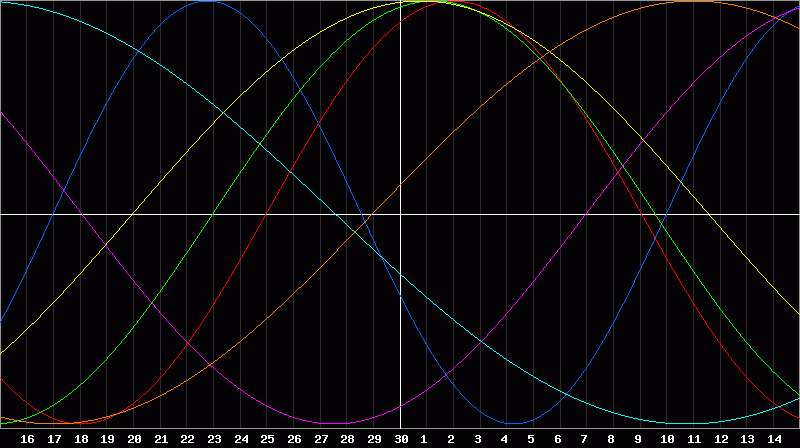 Biorhythm Chart