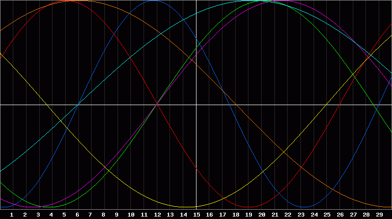 Biorhythm Chart