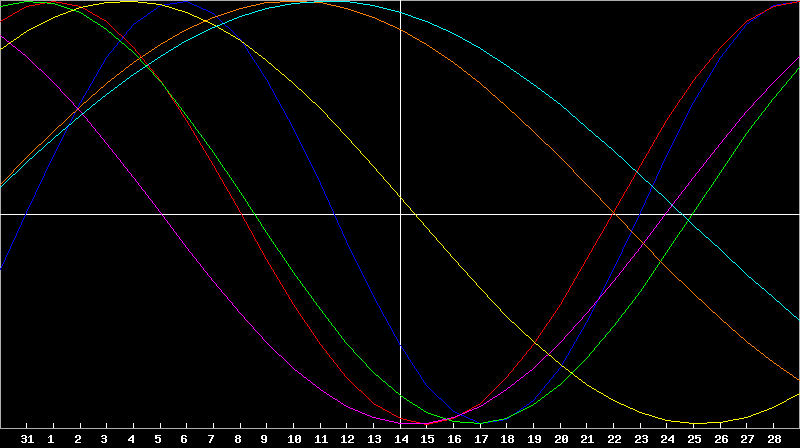 Biorhythm Chart