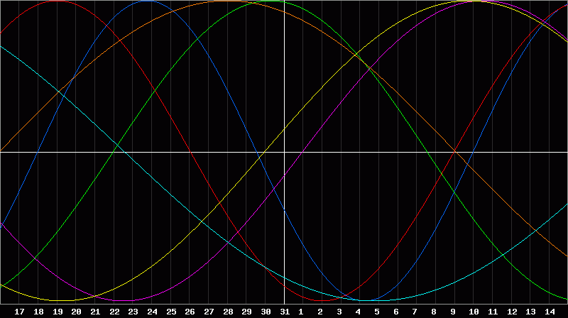 Biorhythm Chart