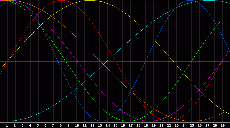 Biorhythm Chart