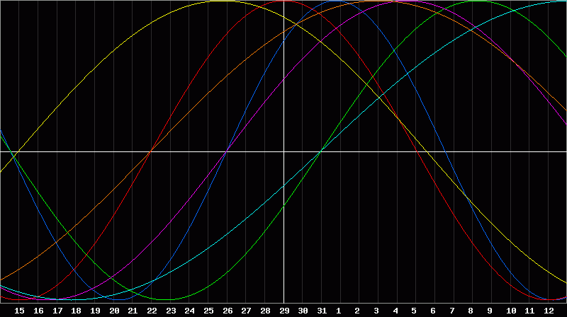 Biorhythm Chart