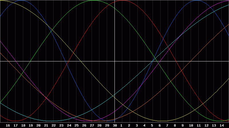 Biorhythm Chart