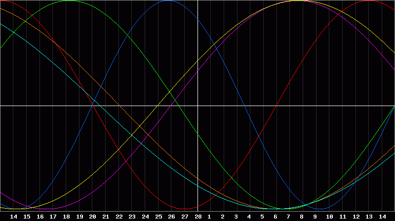 Biorhythm Chart