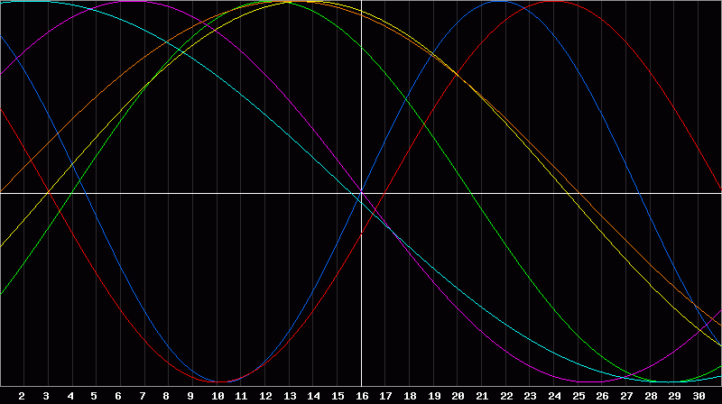 Biorhythm Chart