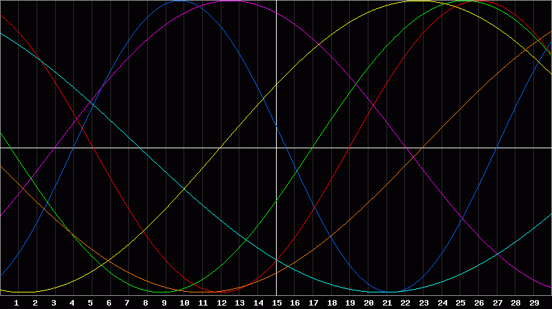 Biorhythm Chart