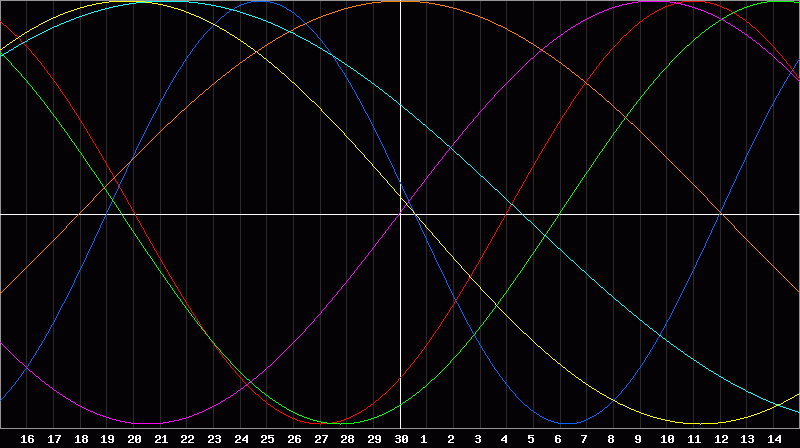 Biorhythm Chart