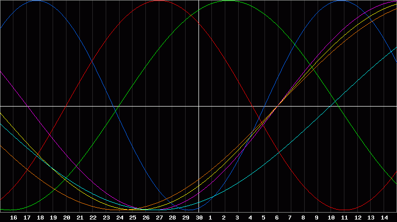Biorhythm Chart