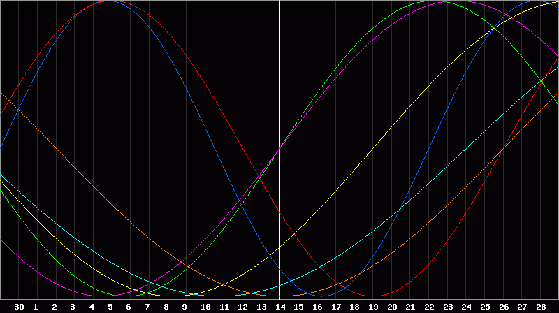Biorhythm Chart