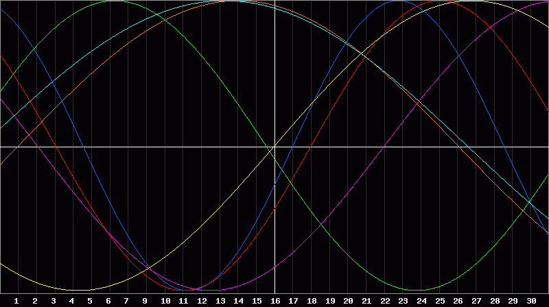 Biorhythm Chart