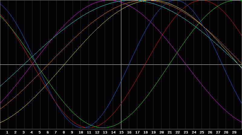 Biorhythm Chart