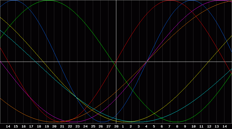 Biorhythm Chart