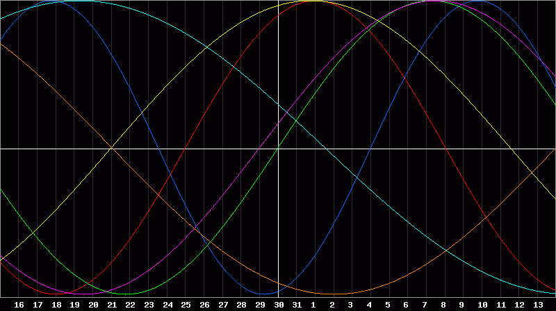 Biorhythm Chart