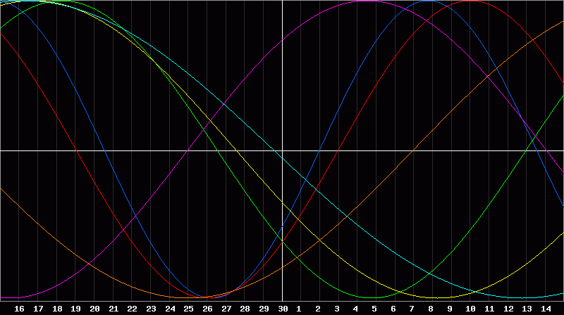 Biorhythm Chart