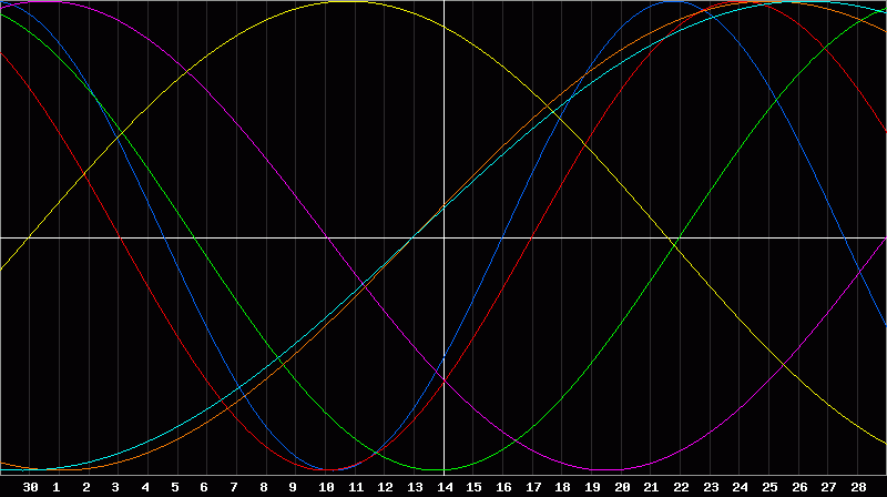 Biorhythm Chart