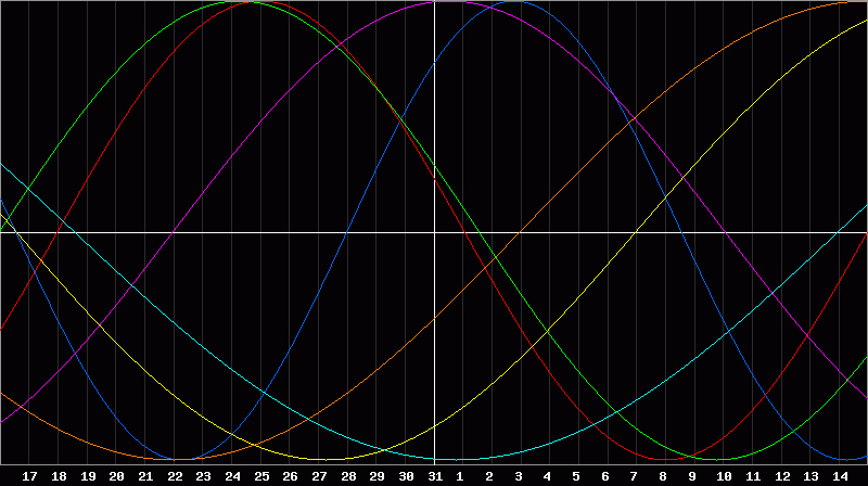 Biorhythm Chart