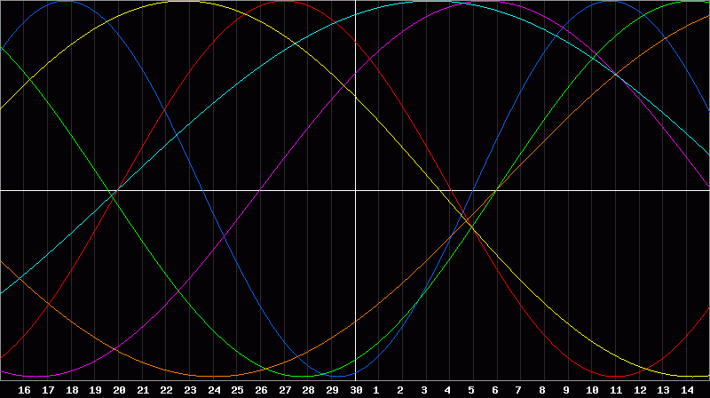 Biorhythm Chart