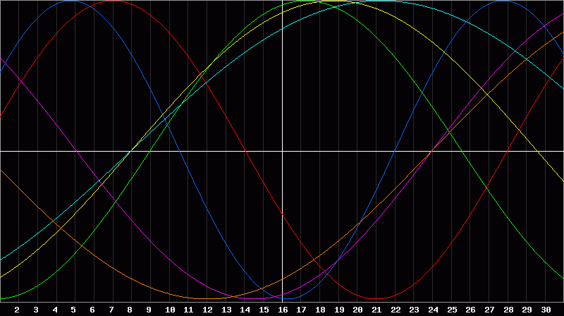 Biorhythm Chart