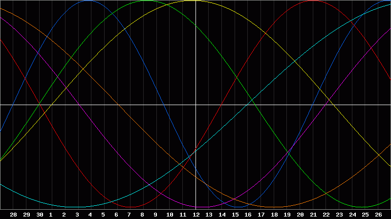 Biorhythm Chart