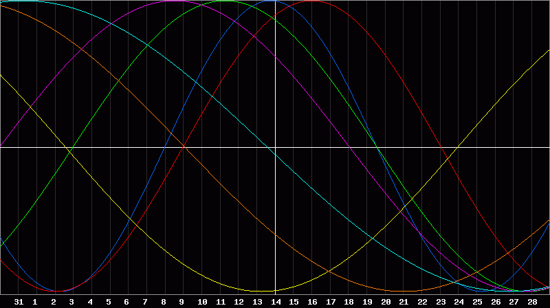Biorhythm Chart