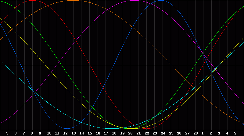 Biorhythm Chart