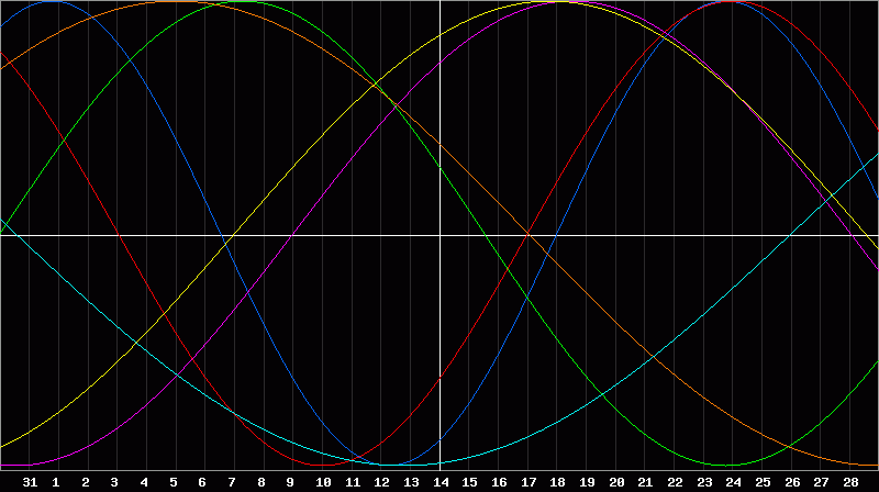 Biorhythm Chart