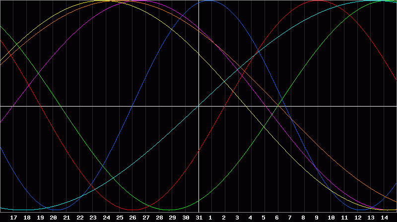 Biorhythm Chart