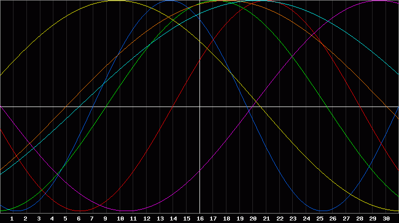 Biorhythm Chart