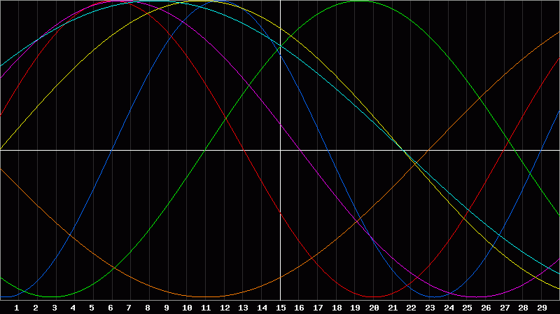 Biorhythm Chart