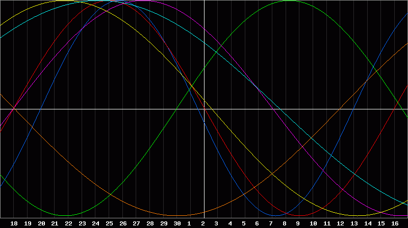 Biorhythm Chart