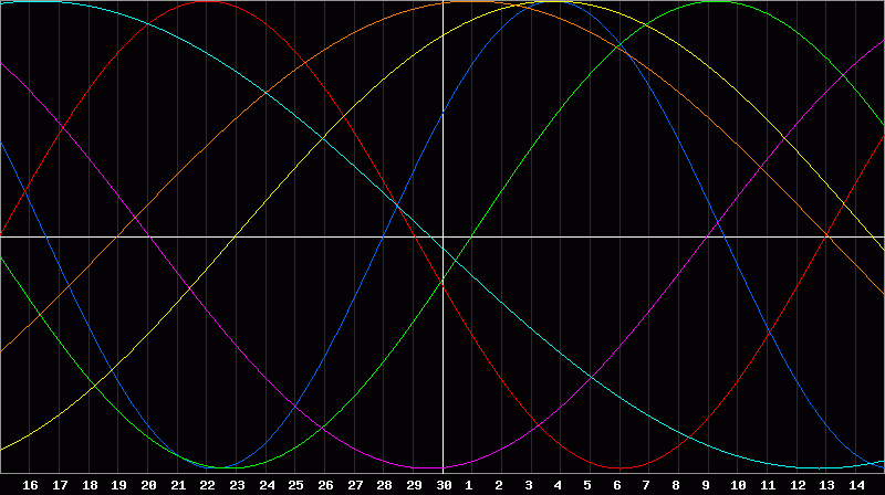 Biorhythm Chart