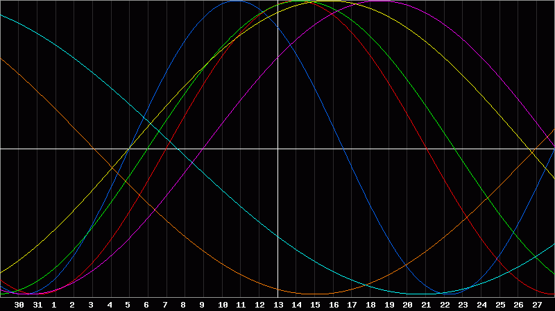 Biorhythm Chart