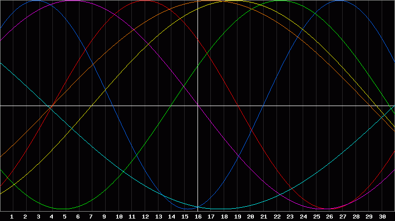 Biorhythm Chart