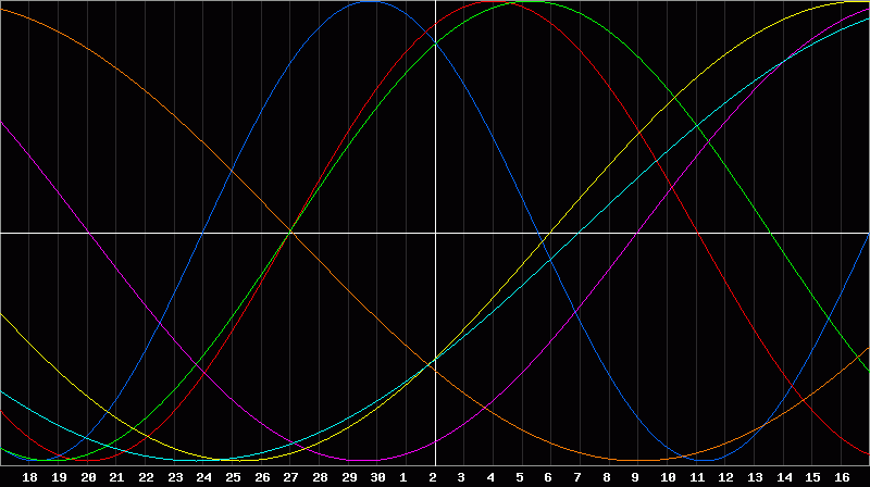 Biorhythm Chart