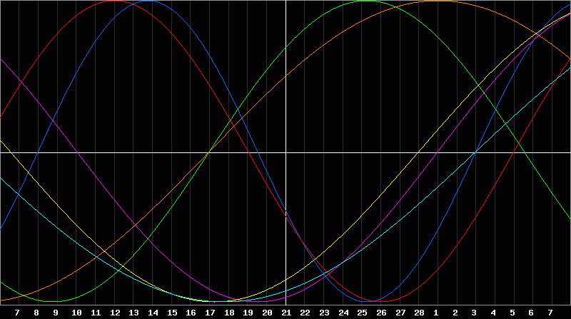 Biorhythm Chart