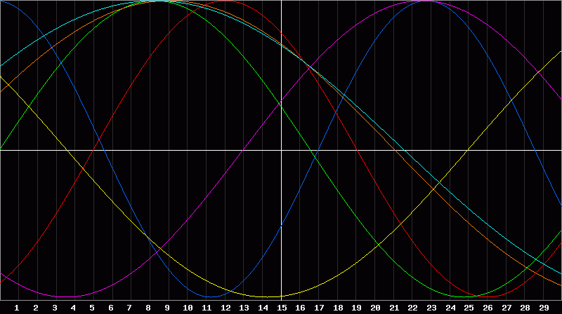 Biorhythm Chart