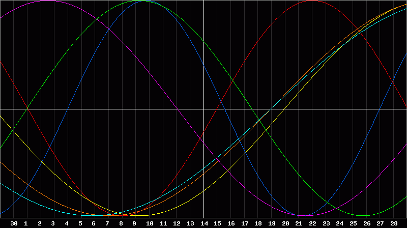 Biorhythm Chart