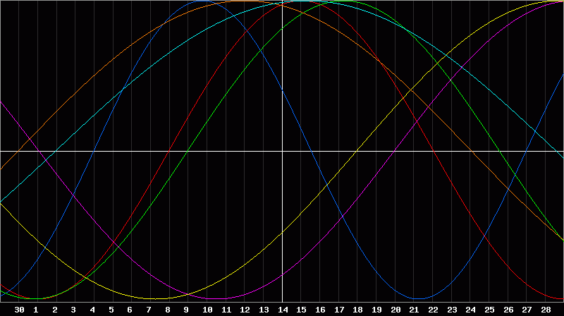 Biorhythm Chart