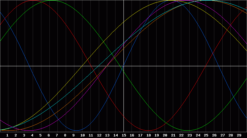 Biorhythm Chart