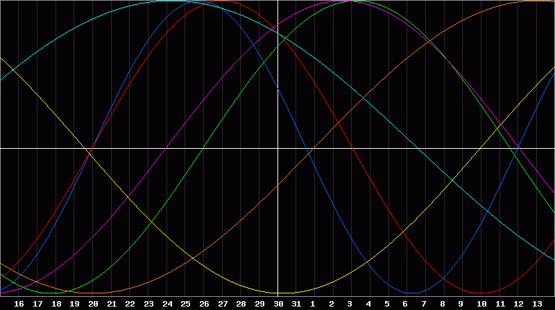 Biorhythm Chart
