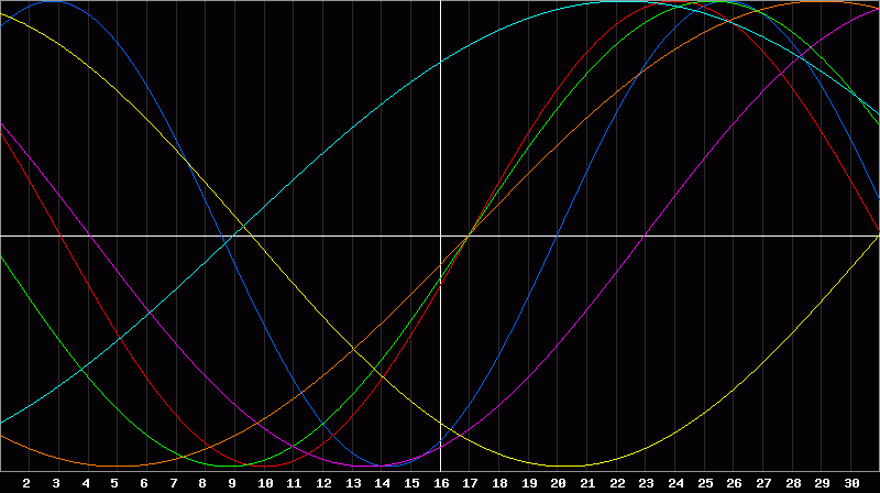 Biorhythm Chart
