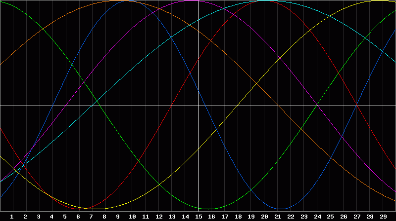 Biorhythm Chart