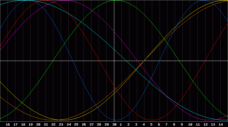 Biorhythm Chart