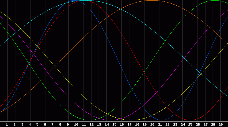 Biorhythm Chart